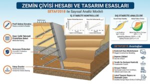 Zemin Çivisi Hesabı ve Tasarım Esasları: SETAF2018 ile Sayısal Analiz Modeli
