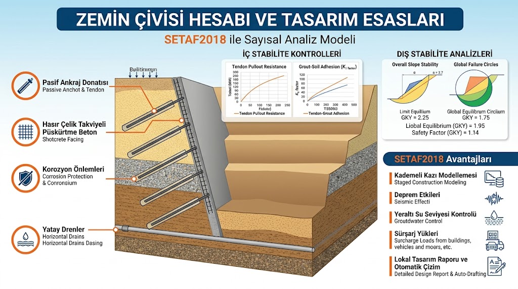 Zemin Çivisi Hesabı ve Tasarım Esasları: SETAF2018 ile Sayısal Analiz Modeli