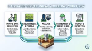 What Is a Geotechnical Model